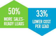 companies that excel in lead nurturing get more leads at a lower cost-per-lead