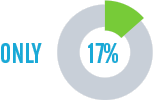 of respondents said their company had fully integrated their customer data across all areas of the organization