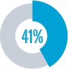 of marketers cite inconsistent data across technologies as their biggest challenge for maximizing the ROI in marketing technology 