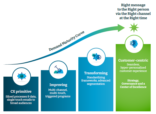 Marketing Automation Maturity curve