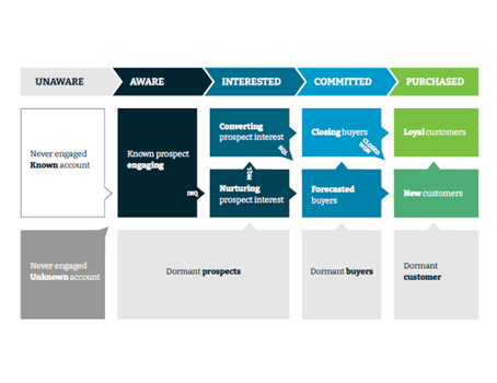 Customer Journey Orchestration